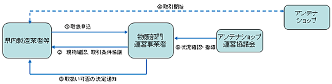 商品の取扱手順